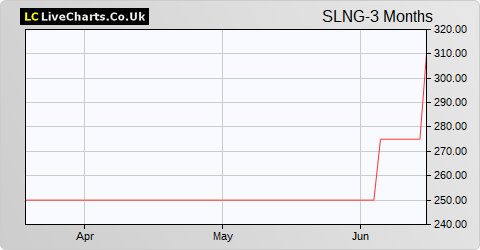 Slingsby H.C share price chart