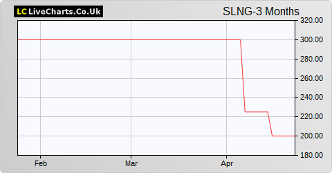 Slingsby H.C share price chart