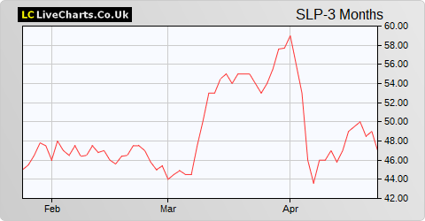 Sylvania Platinum Ltd (DI) share price chart