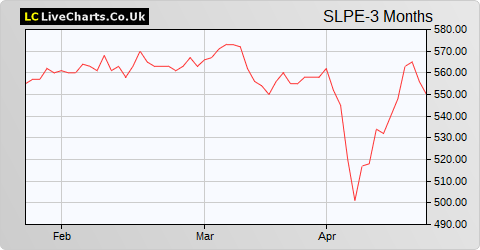 Standard Life Private Equity Trust share price chart