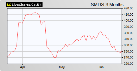 Smith (DS) share price chart