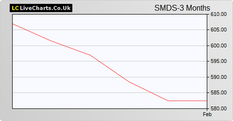 Smith (DS) share price chart