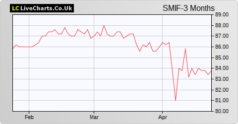 TwentyFour Select Monthly Income Fund Limited share price chart