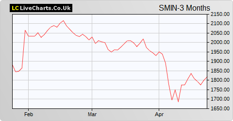 Smiths Group share price chart