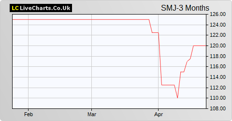 Smart (J) & Co. share price chart