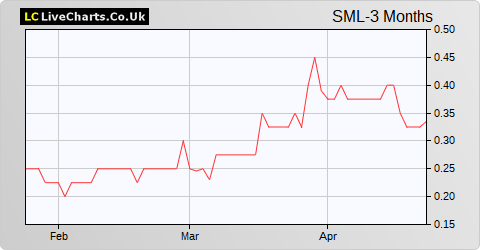 Strategic Minerals share price chart