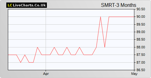 Smartspace Software share price chart