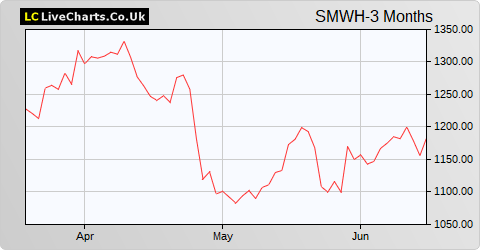 WH Smith share price chart