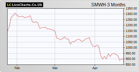 WH Smith share price chart