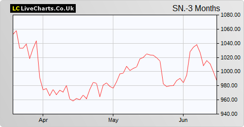 Smith & Nephew share price chart