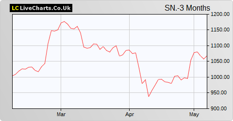 Smith & Nephew share price chart