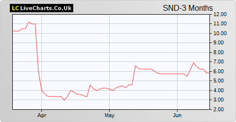 Sanderson Group share price chart