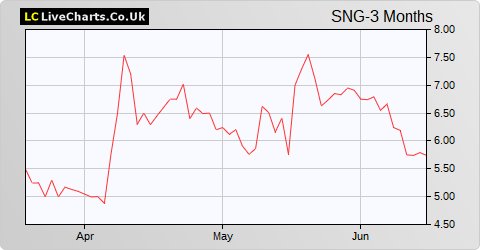 Synairgen share price chart
