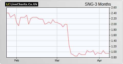 Synairgen share price chart