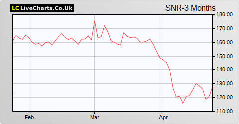 Senior share price chart