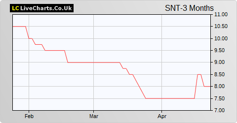 Sabien Technology Group share price chart