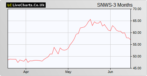 Smiths News share price chart