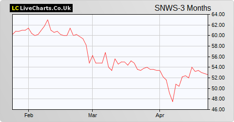 Smiths News share price chart