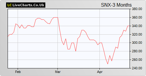 Synectics share price chart