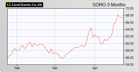 Triple Point Social Housing Reit share price chart