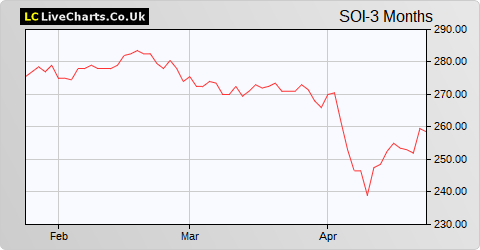 Schroder Oriental Income Fund Ltd. share price chart