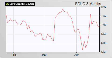 Solgold share price chart