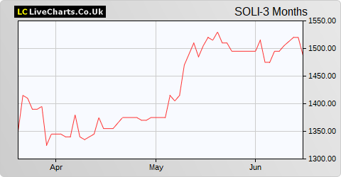 Solid State share price chart