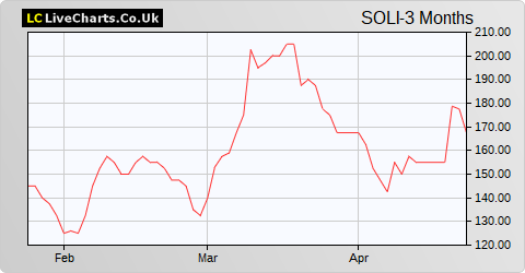 Solid State share price chart