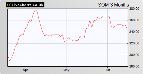 Somero Enterprises Inc. (DI) share price chart