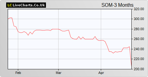 Somero Enterprises Inc. (DI) share price chart