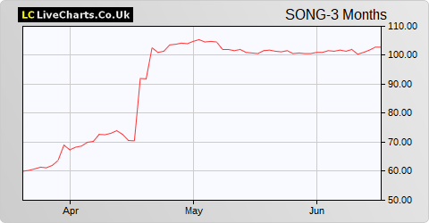 Hipgnosis Songs Fund Limited NPV share price chart