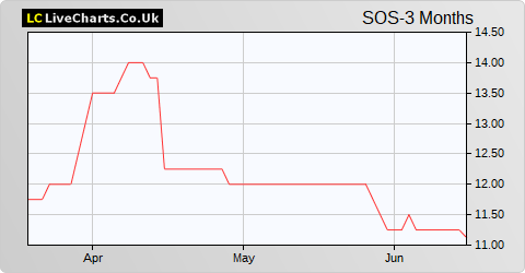 Sosandar share price chart