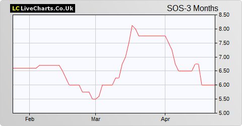 Sosandar share price chart