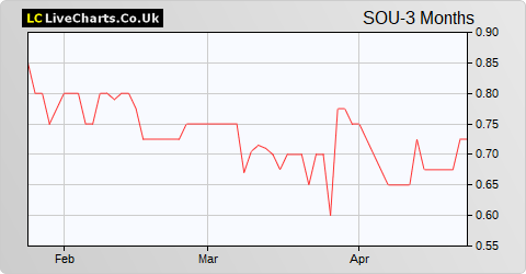 Sound Energy share price chart