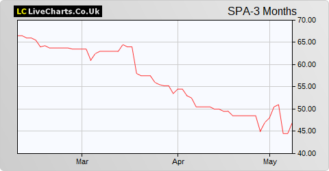 1Spatial share price chart