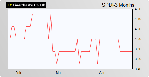 Secure Property Development & Investment (DI) share price chart