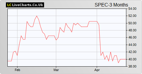 Inspects Group share price chart