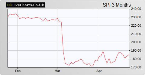 Spire Healthcare Group share price chart