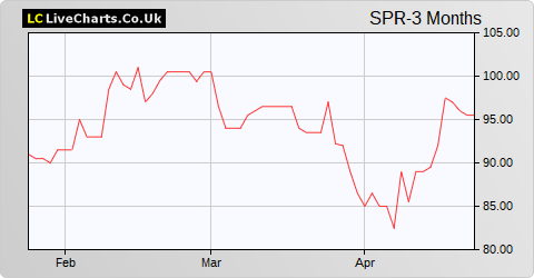 Springfield Properties share price chart