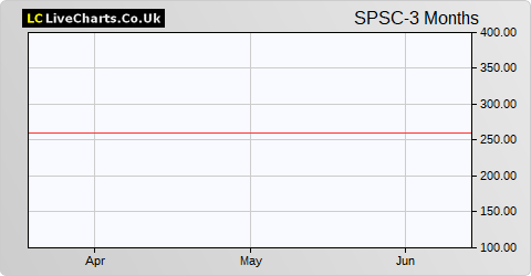 Spectra Systems Corporation (DI/REGS) share price chart
