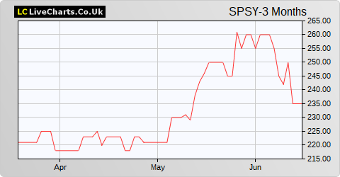 Spectra Systems Corporation share price chart