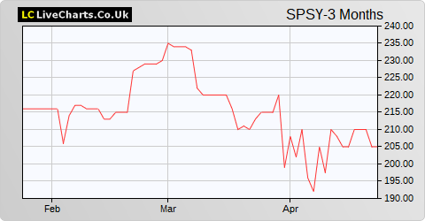 Spectra Systems Corporation share price chart