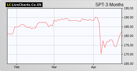 Spirent Communications share price chart