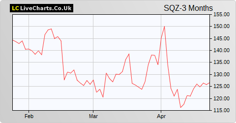 Serica Energy share price chart