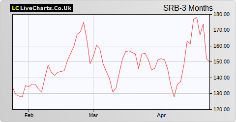 Serabi Gold share price chart