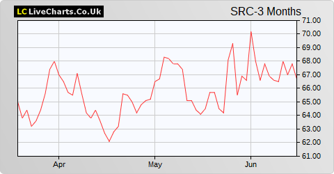 Sigmaroc share price chart