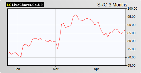 Sigmaroc share price chart