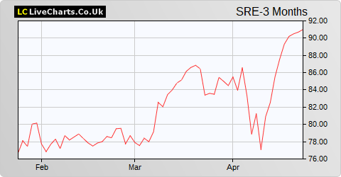 Sirius Real Estate Ltd. share price chart