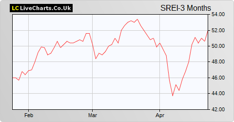 Schroder Real Estate Investment Trust Ltd share price chart