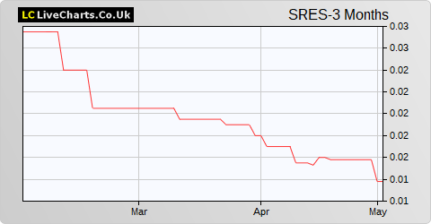 Sunrise Resources share price chart